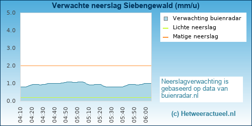neerslag verwachting Siebengewald