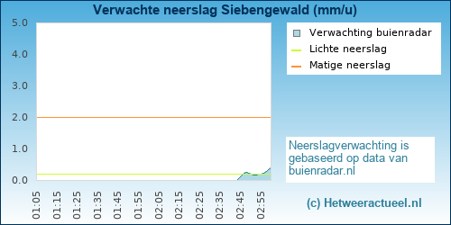 neerslag verwachting Siebengewald