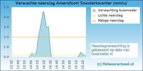 neerslag verwachting Amersfoort Soesterkwartier