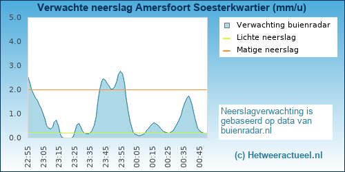 neerslag verwachting Amersfoort Soesterkwartier