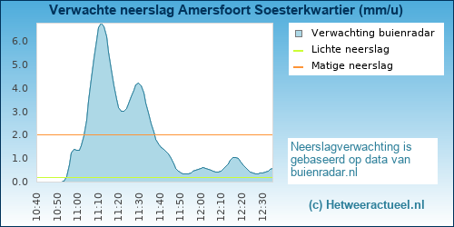 neerslag verwachting 
