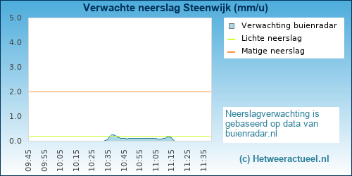 neerslag verwachting 