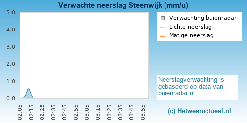 neerslag verwachting Steenwijk