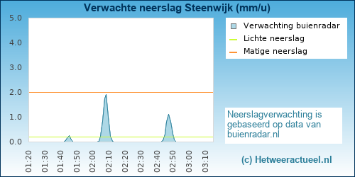 neerslag verwachting 