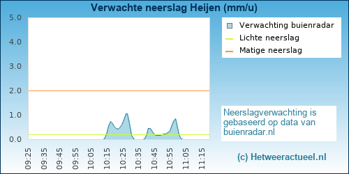 neerslag verwachting 