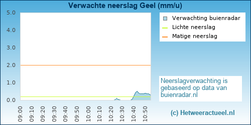 neerslag verwachting Geel