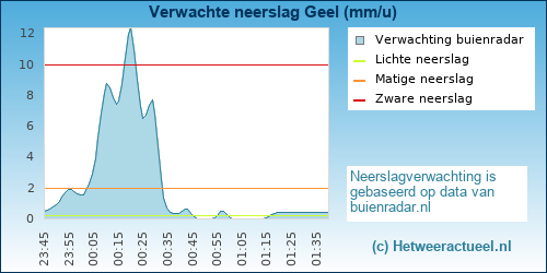 neerslag verwachting Geel