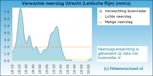 neerslag verwachting Utrecht (Leidsche Rijn)