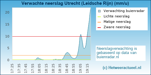 neerslag verwachting Utrecht (Leidsche Rijn)