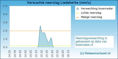 neerslag verwachting Liedekerke