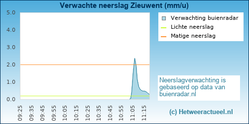neerslag verwachting 