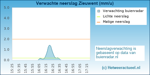 neerslag verwachting Zieuwent