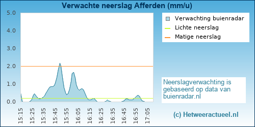 neerslag verwachting Afferden