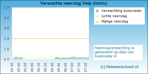 neerslag verwachting Velp