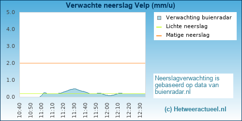 neerslag verwachting Velp