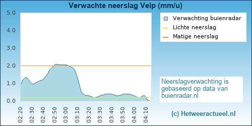 neerslag verwachting Velp