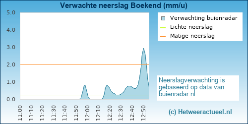 neerslag verwachting Boekend