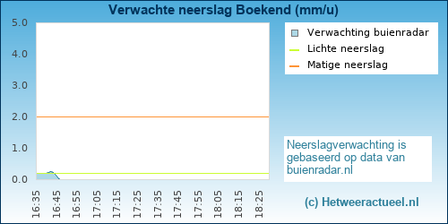 neerslag verwachting 