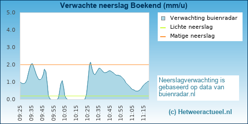 neerslag verwachting Boekend