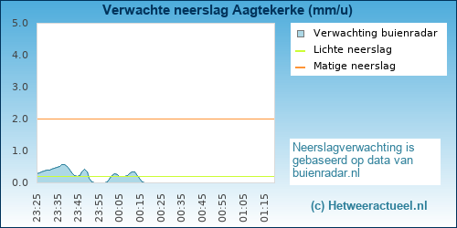 neerslag verwachting 