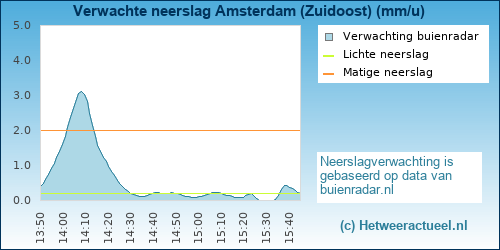 neerslag verwachting 