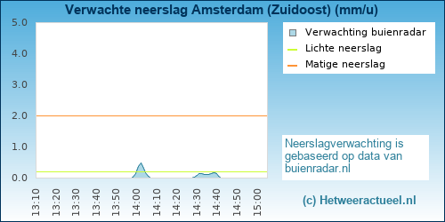 neerslag verwachting Amsterdam (Zuidoost)
