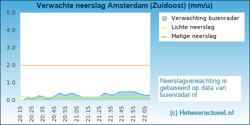 neerslag verwachting 