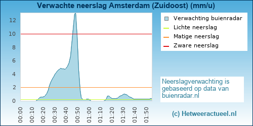 neerslag verwachting 