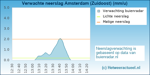 neerslag verwachting Amsterdam (Zuidoost)