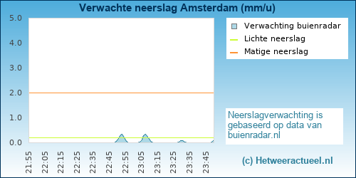 neerslag verwachting Amsterdam (Noord)