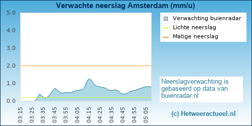 neerslag verwachting 