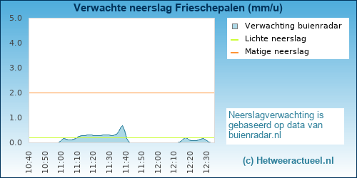 neerslag verwachting 