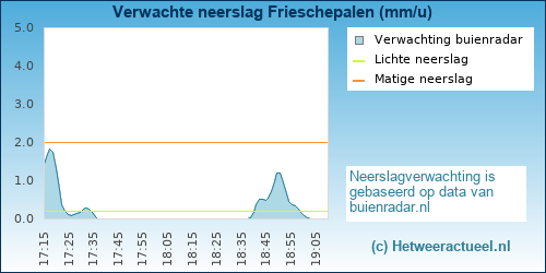 neerslag verwachting 