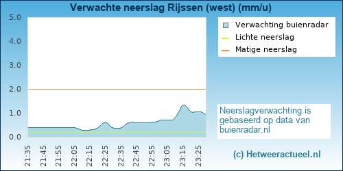 neerslag verwachting 