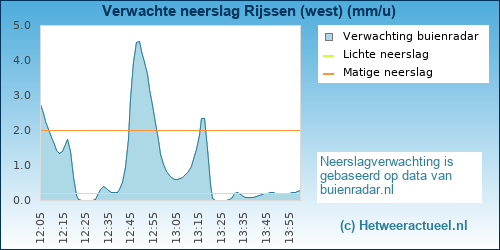 neerslag verwachting Rijssen (west)