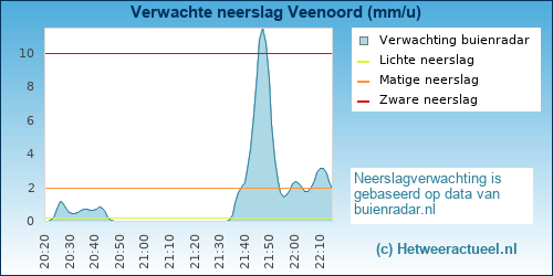 neerslag verwachting Veenoord