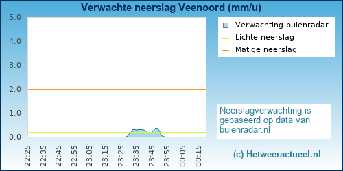 neerslag verwachting Veenoord