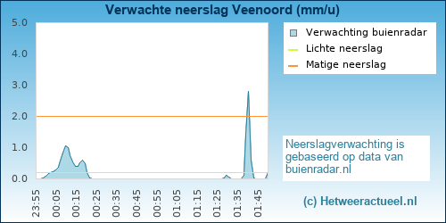 neerslag verwachting 