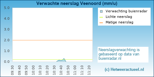 neerslag verwachting Veenoord