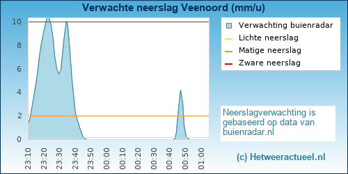 neerslag verwachting Veenoord