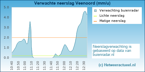 neerslag verwachting 