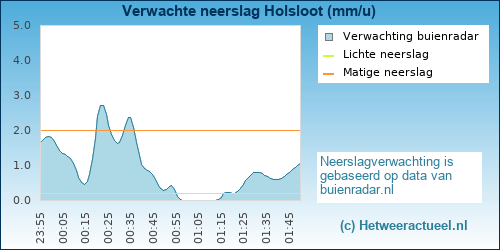 neerslag verwachting Holsloot