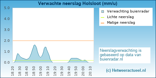 neerslag verwachting 