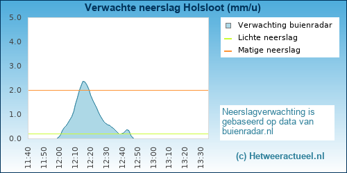 neerslag verwachting 