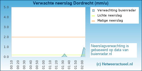 neerslag verwachting Dordrecht (Wantijdijk)