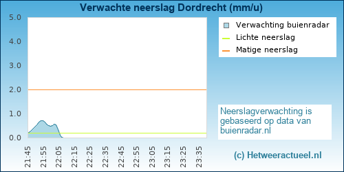 neerslag verwachting 