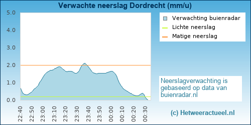 neerslag verwachting Dordrecht (Wantijdijk)