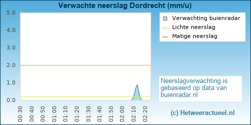 neerslag verwachting Dordrecht (Wantijdijk)