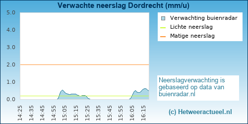 neerslag verwachting Dordrecht (Wantijdijk)