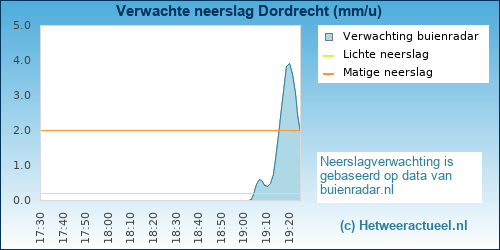 neerslag verwachting 